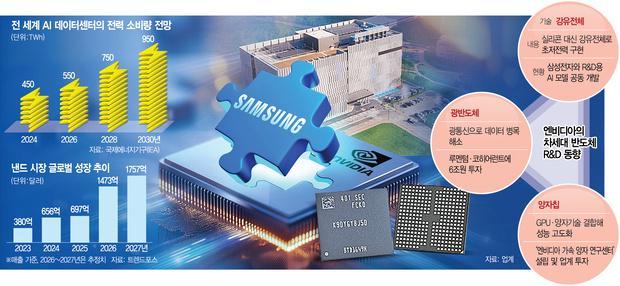  英伟达罕见携手三星，铁电NAND技术迎来突破性进展。 IT技术