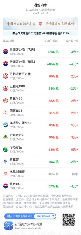 白酒市场终端报价分化明显；习酒君品单品领涨5元，整体呈现低位修复态势。