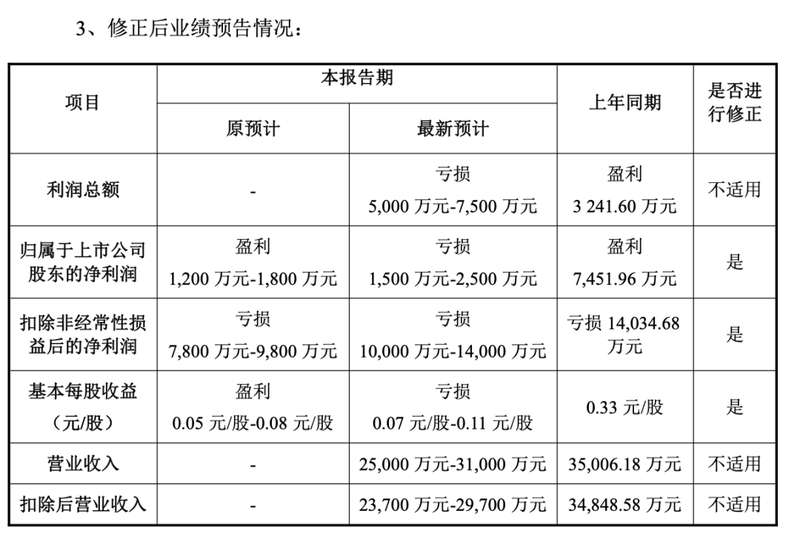  明德生物业绩修正引关注，退市风险警示或将实施；公司强调生产经营稳定。 股票财经