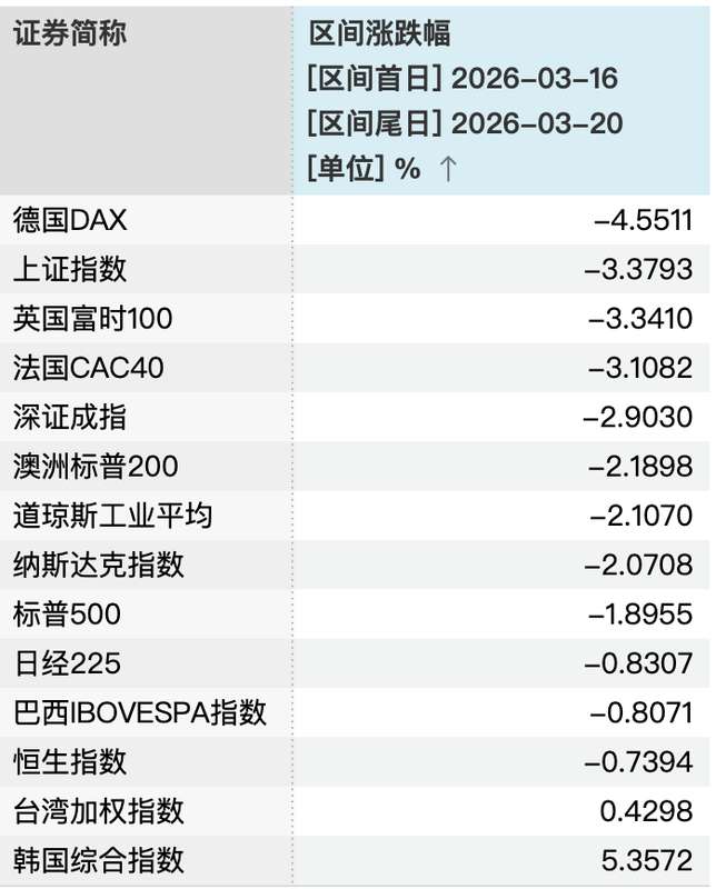  全球股市震荡加剧；中国制造定价权验证窗口已开启。 股票财经