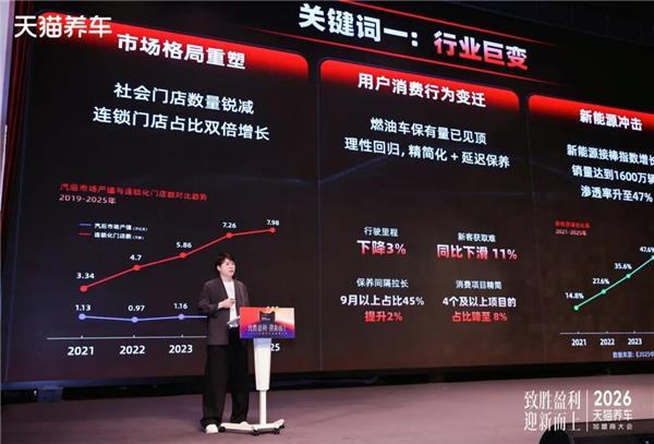 流量·利润·规模:天猫养车2026战略底层逻辑深度拆解 汽车科技