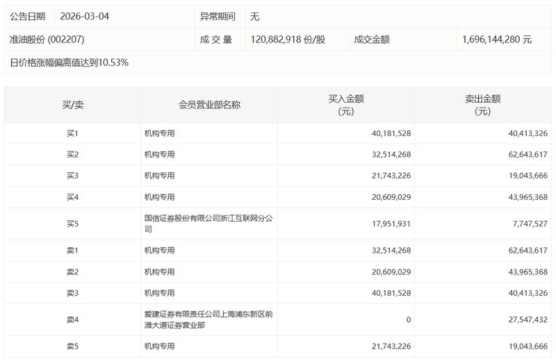  【数据深扒】大宗交易暗藏玄机：4月3日A股机构调仓全记录 股票财经 【数据深扒】大宗交易暗藏玄机：4月3日A股机构调仓全记录 股票财经 【数据深扒】大宗交易暗藏玄机：4月3日A股机构调仓全记录 股票财经