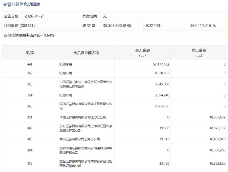  【数据深扒】大宗交易暗藏玄机：4月3日A股机构调仓全记录 股票财经 【数据深扒】大宗交易暗藏玄机：4月3日A股机构调仓全记录 股票财经 【数据深扒】大宗交易暗藏玄机：4月3日A股机构调仓全记录 股票财经