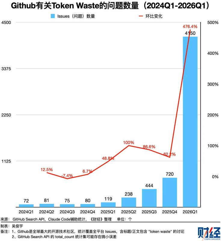  Token浪费的深层逻辑：大模型推理成本的结构性危机 IT技术 Token浪费的深层逻辑：大模型推理成本的结构性危机 IT技术
