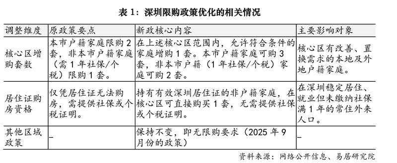  深圳精准调控再升级：居住证破限购壁垒的深层逻辑与技术路径 房产家居